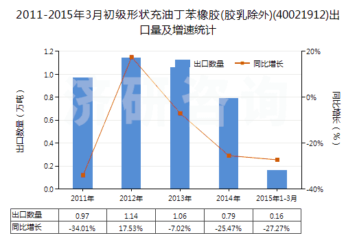 2011-2015年3月初級(jí)形狀充油丁苯橡膠(膠乳除外)(40021912)出口量及增速統(tǒng)計(jì) 2011-2015年3月初級(jí)形狀充油丁苯橡膠(膠乳除外)(40021912)出口量及增速統(tǒng)計(jì)